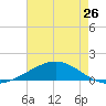 Caillou Boca tide chart for Sunday, May 26, 2024