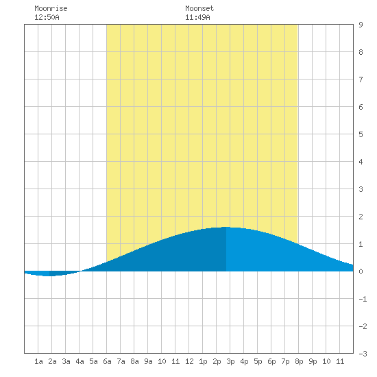 Caillou Boca tide chart for Wednesday, May 29, 2024
