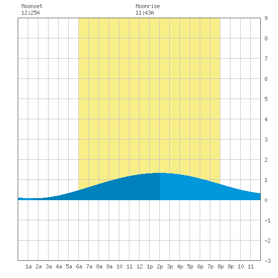 Caillou Boca tide chart for Wednesday, June 12, 2024