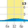 Caillou Boca tide chart for Thursday, June 13, 2024