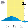Caillou Boca tide chart for Friday, June 21, 2024