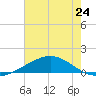 Caillou Boca tide chart for Monday, June 24, 2024