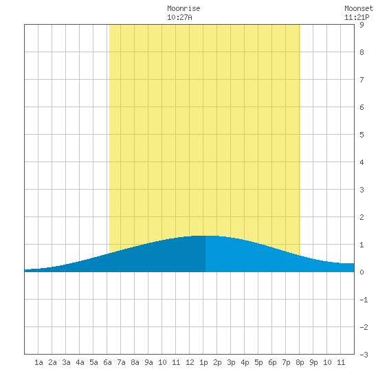 Caillou Boca tide chart for Wednesday, July 10, 2024