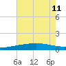 Caillou Boca tide chart for Thursday, July 11, 2024