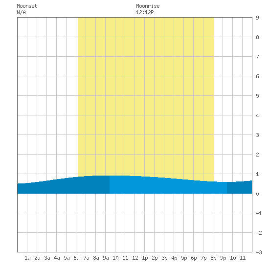 Caillou Boca tide chart for Friday, July 12, 2024