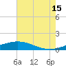 Caillou Boca tide chart for Monday, July 15, 2024