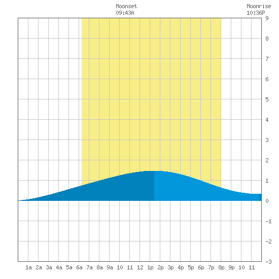 Caillou Boca tide chart for Wednesday, July 24, 2024