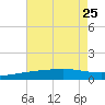 Caillou Boca tide chart for Thursday, July 25, 2024