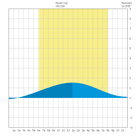Caillou Boca tide chart for Tuesday, July 9, 2024