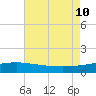 Caillou Boca tide chart for Saturday, August 10, 2024