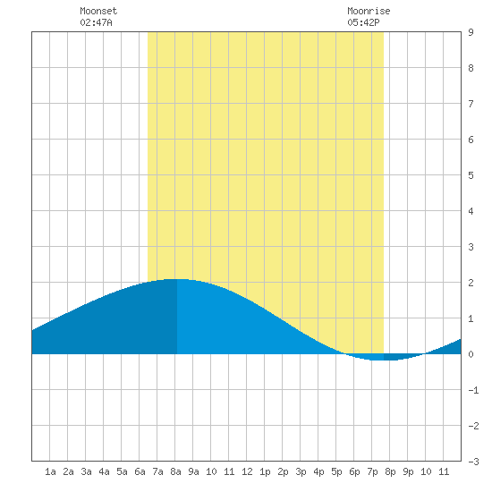 Caillou Boca tide chart for Friday, August 16, 2024