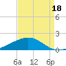 Caillou Boca tide chart for Sunday, August 18, 2024
