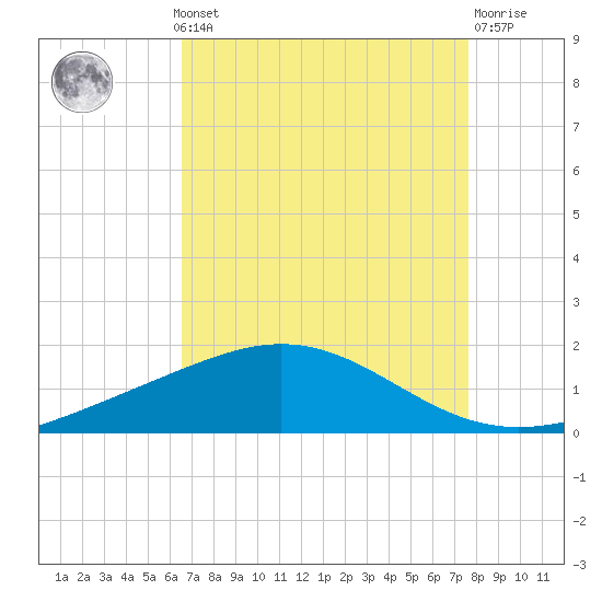 Caillou Boca tide chart for Monday, August 19, 2024