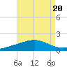 Caillou Boca tide chart for Tuesday, August 20, 2024