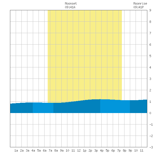 Caillou Boca tide chart for Thursday, August 22, 2024