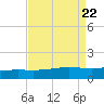 Caillou Boca tide chart for Thursday, August 22, 2024