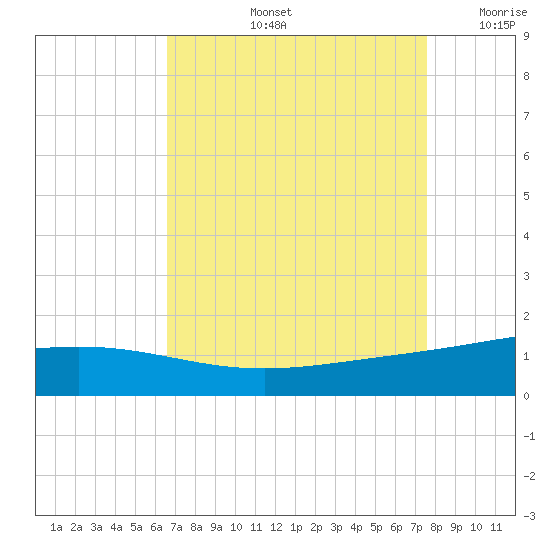 Caillou Boca tide chart for Friday, August 23, 2024