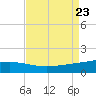 Caillou Boca tide chart for Friday, August 23, 2024