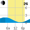 Caillou Boca tide chart for Monday, August 26, 2024