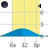 Caillou Boca tide chart for Sunday, August 4, 2024