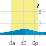 Caillou Boca tide chart for Wednesday, August 7, 2024