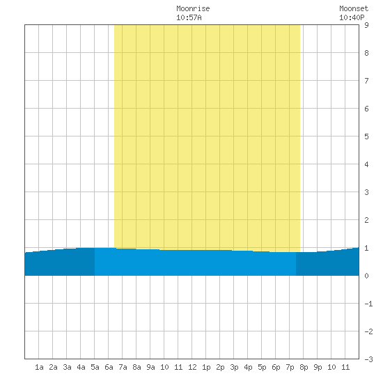 Caillou Boca tide chart for Friday, August 9, 2024