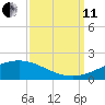 Caillou Boca tide chart for Wednesday, September 11, 2024