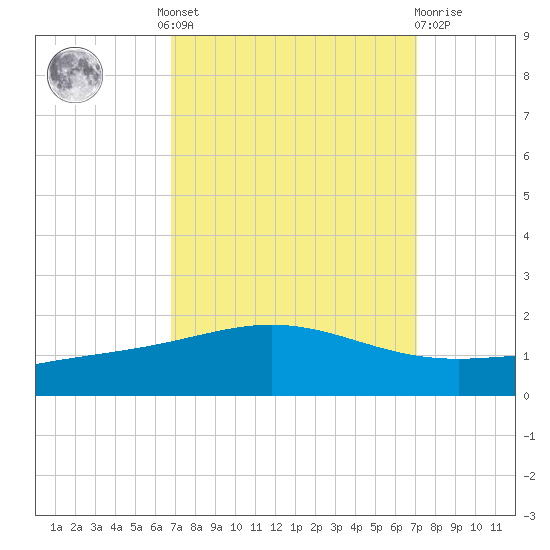 Caillou Boca tide chart for Tuesday, September 17, 2024
