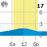 Caillou Boca tide chart for Tuesday, September 17, 2024