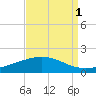 Caillou Boca tide chart for Sunday, September 1, 2024