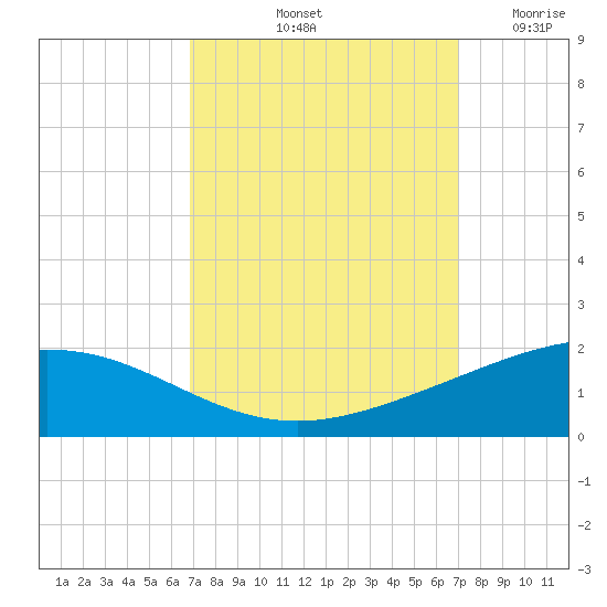 Caillou Boca tide chart for Saturday, September 21, 2024
