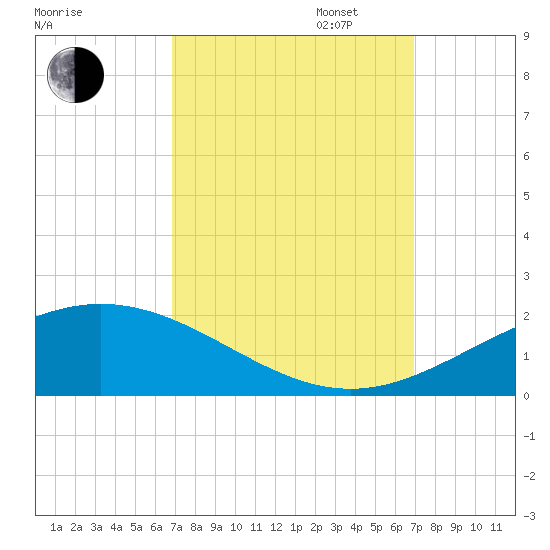 Caillou Boca tide chart for Tuesday, September 24, 2024