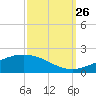 Caillou Boca tide chart for Thursday, September 26, 2024