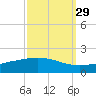 Caillou Boca tide chart for Sunday, September 29, 2024