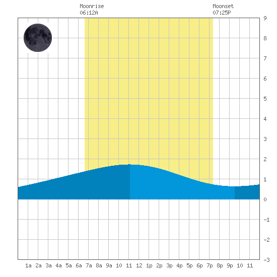Caillou Boca tide chart for Monday, September 2, 2024