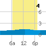 Caillou Boca tide chart for Wednesday, September 4, 2024