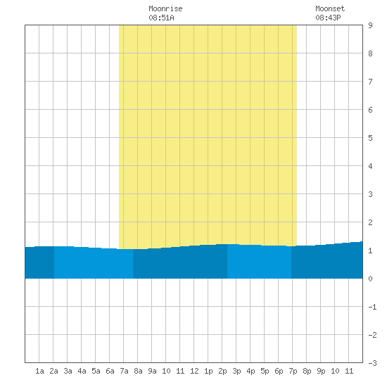 Caillou Boca tide chart for Thursday, September 5, 2024