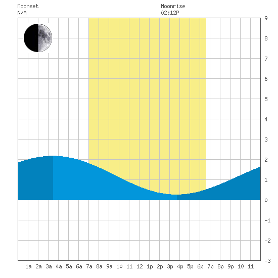 Caillou Boca tide chart for Thursday, October 10, 2024