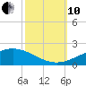 Caillou Boca tide chart for Thursday, October 10, 2024