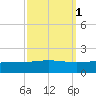 Caillou Boca tide chart for Tuesday, October 1, 2024