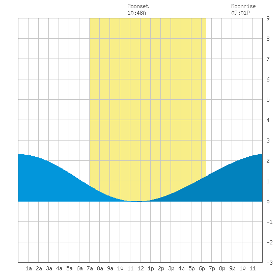 Caillou Boca tide chart for Sunday, October 20, 2024
