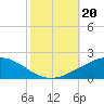 Caillou Boca tide chart for Sunday, October 20, 2024