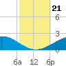 Caillou Boca tide chart for Monday, October 21, 2024
