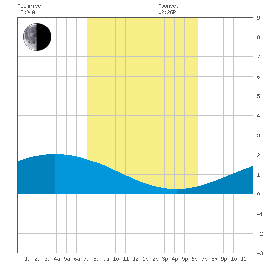 Caillou Boca tide chart for Thursday, October 24, 2024