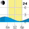 Caillou Boca tide chart for Thursday, October 24, 2024
