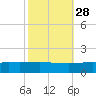 Caillou Boca tide chart for Monday, October 28, 2024