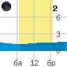 Caillou Boca tide chart for Wednesday, October 2, 2024
