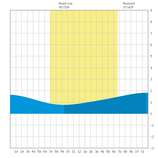 Caillou Boca tide chart for Friday, October 4, 2024