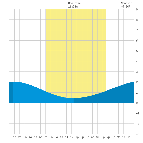 Caillou Boca tide chart for Monday, October 7, 2024