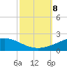 Caillou Boca tide chart for Tuesday, October 8, 2024